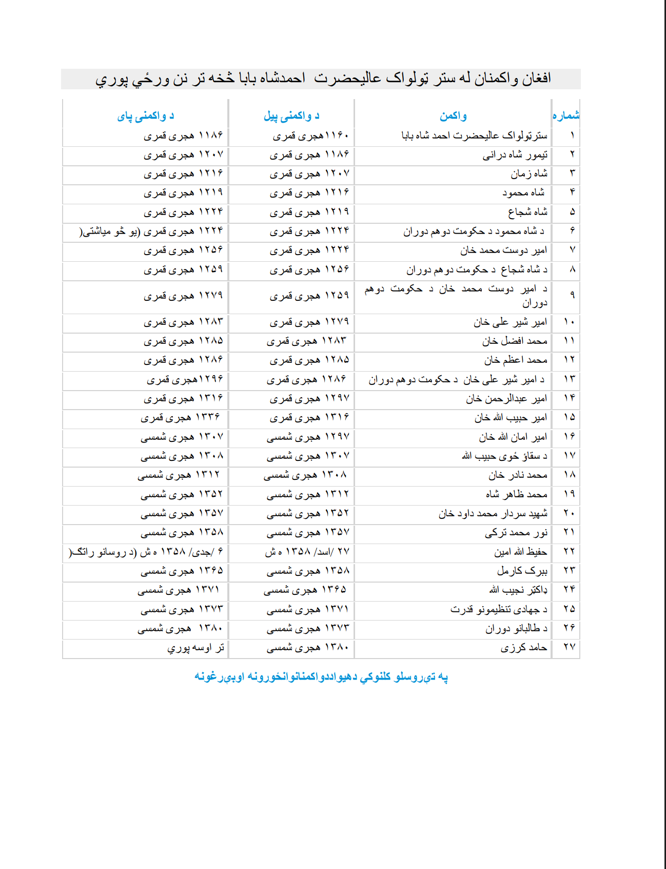 افغان واکمنان له ستر ټولواک عاليحضرت