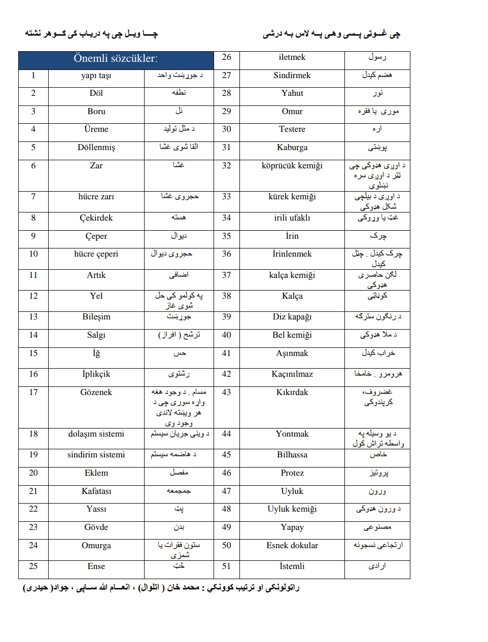دترکی ژبې څخه پښتو ته د طبی لغاتونه ژباړه
